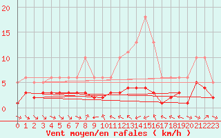 Courbe de la force du vent pour Grimentz (Sw)