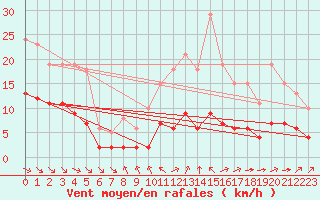 Courbe de la force du vent pour Corsept (44)