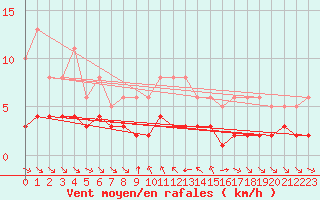 Courbe de la force du vent pour Grimentz (Sw)