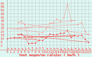 Courbe de la force du vent pour Millau (12)