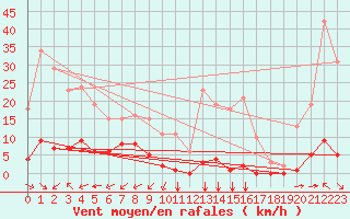 Courbe de la force du vent pour Saint-Vran (05)