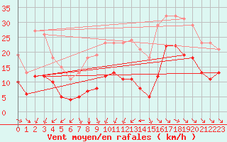 Courbe de la force du vent pour Montroy (17)
