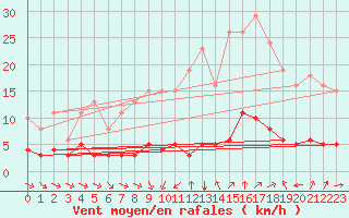 Courbe de la force du vent pour Sant Quint - La Boria (Esp)