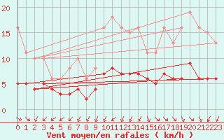 Courbe de la force du vent pour Corsept (44)