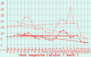 Courbe de la force du vent pour Aigrefeuille d