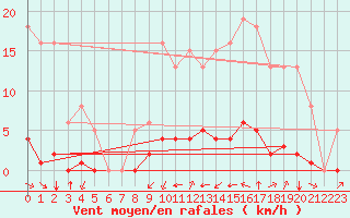 Courbe de la force du vent pour Saint-Martin-de-Londres (34)