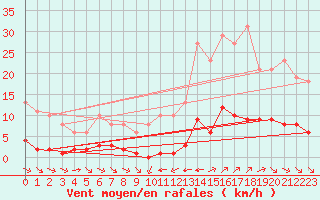 Courbe de la force du vent pour La Baeza (Esp)