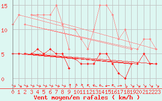 Courbe de la force du vent pour Grimentz (Sw)