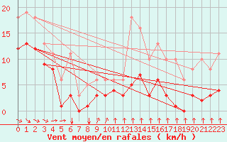 Courbe de la force du vent pour Angliers (17)
