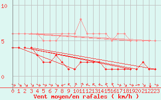 Courbe de la force du vent pour Grimentz (Sw)