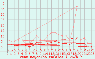 Courbe de la force du vent pour Tauxigny (37)