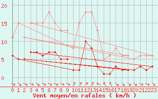 Courbe de la force du vent pour Grimentz (Sw)