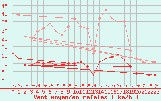 Courbe de la force du vent pour Paris Saint-Germain-des-Prs (75)