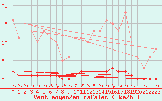 Courbe de la force du vent pour Herbault (41)