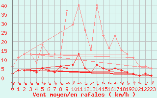 Courbe de la force du vent pour Grimentz (Sw)