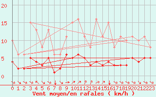 Courbe de la force du vent pour Grimentz (Sw)