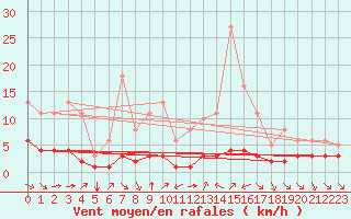 Courbe de la force du vent pour Grimentz (Sw)