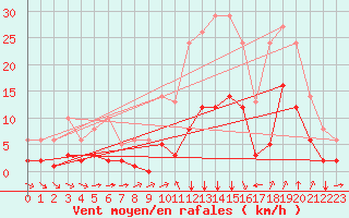 Courbe de la force du vent pour Millau (12)