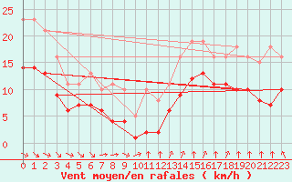 Courbe de la force du vent pour Montroy (17)