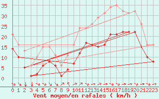 Courbe de la force du vent pour Angliers (17)