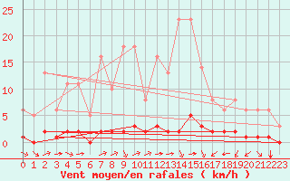 Courbe de la force du vent pour Millau (12)