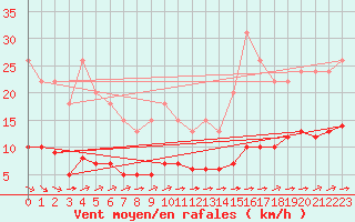 Courbe de la force du vent pour Samatan (32)