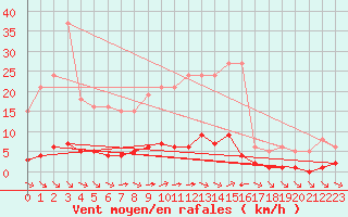 Courbe de la force du vent pour Chatelus-Malvaleix (23)