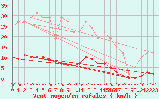 Courbe de la force du vent pour Remich (Lu)