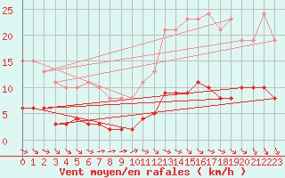 Courbe de la force du vent pour Paris Saint-Germain-des-Prs (75)