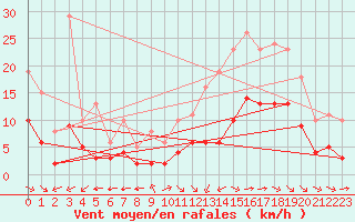 Courbe de la force du vent pour Corsept (44)