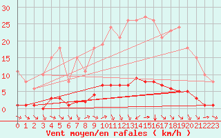 Courbe de la force du vent pour Abbeville - Hpital (80)