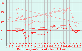 Courbe de la force du vent pour Ruffiac (47)