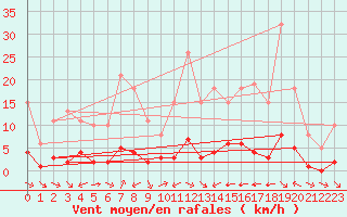 Courbe de la force du vent pour La Baeza (Esp)