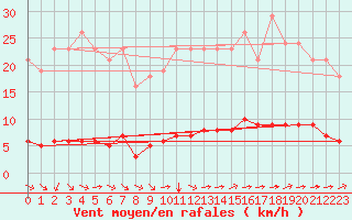Courbe de la force du vent pour Woluwe-Saint-Pierre (Be)