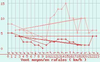 Courbe de la force du vent pour Grimentz (Sw)