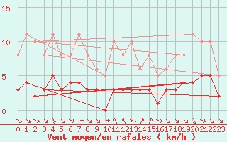 Courbe de la force du vent pour Grimentz (Sw)