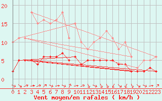 Courbe de la force du vent pour Pordic (22)