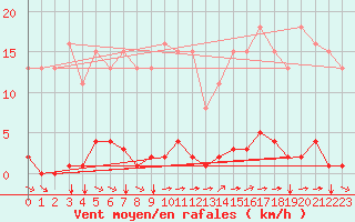 Courbe de la force du vent pour Bziers-Centre (34)
