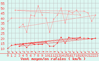 Courbe de la force du vent pour Trelly (50)