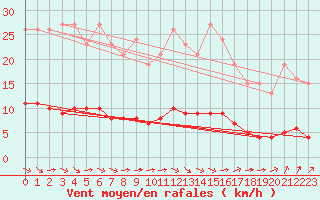 Courbe de la force du vent pour Paris Saint-Germain-des-Prs (75)