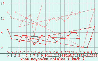 Courbe de la force du vent pour Ruffiac (47)