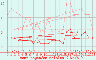 Courbe de la force du vent pour Grimentz (Sw)