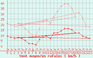 Courbe de la force du vent pour Aizenay (85)