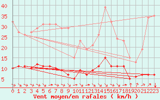 Courbe de la force du vent pour Aniane (34)