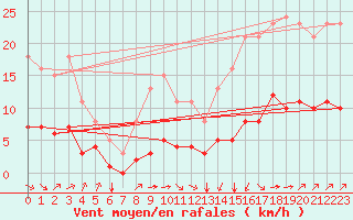 Courbe de la force du vent pour Landser (68)