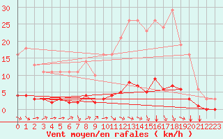 Courbe de la force du vent pour Millau (12)