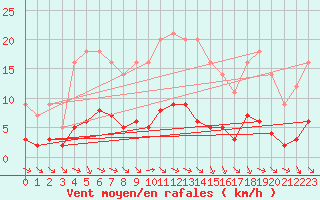 Courbe de la force du vent pour Grandfresnoy (60)