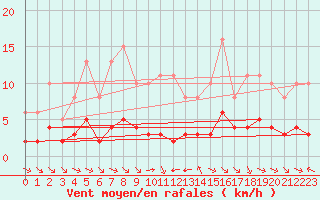 Courbe de la force du vent pour Grimentz (Sw)