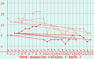 Courbe de la force du vent pour Grimentz (Sw)