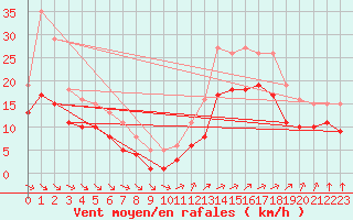 Courbe de la force du vent pour Montroy (17)